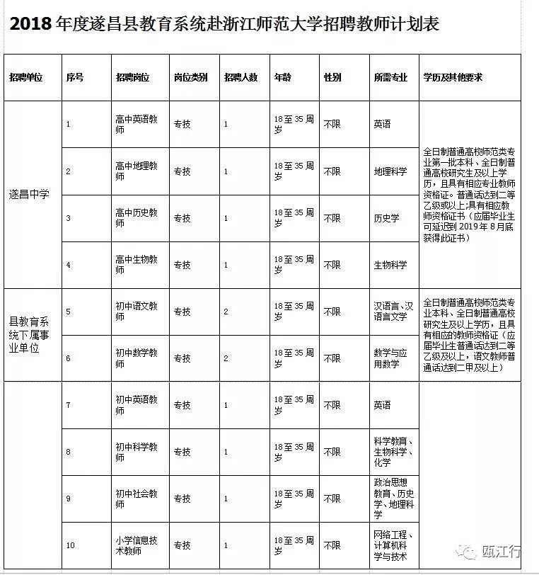 丽水6地招聘233名教师(附岗位表)