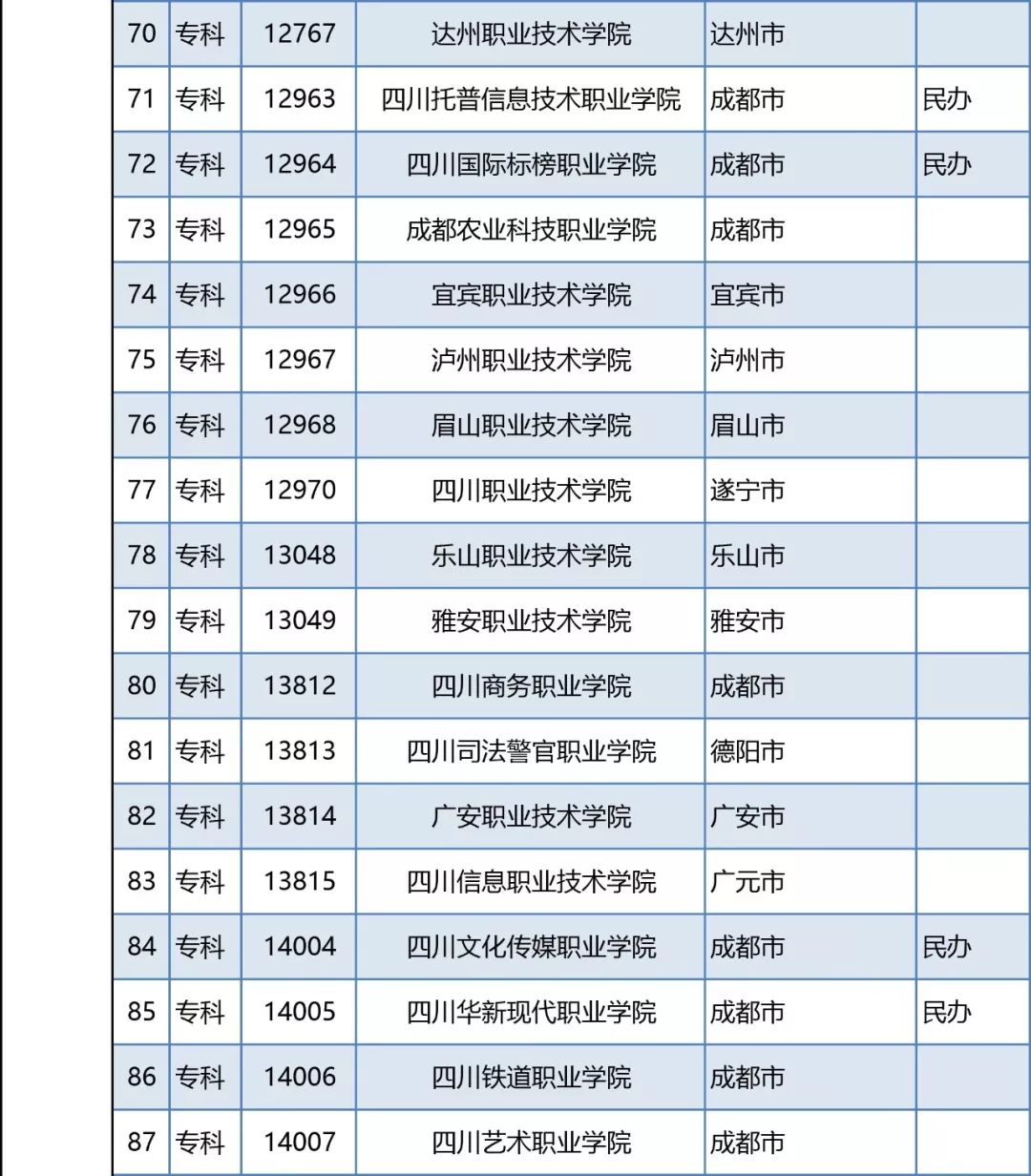 2020四川公办专科分数线 2021年四川省考分数最低的四川假大学名单（最新汇总）
