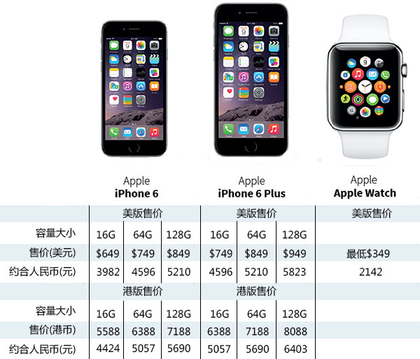 iPhone 6和Apple Watch购买手册：这八点你都记住了吗