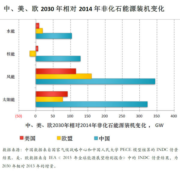 国家气候战略中心:中国人均GDP1.4万美元达碳