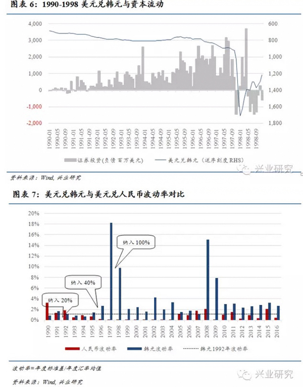 A股加入MSCI对人民币汇率影响: 韩国经验与中