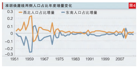 中国人口增长率变化图_1990年人口自然增长率