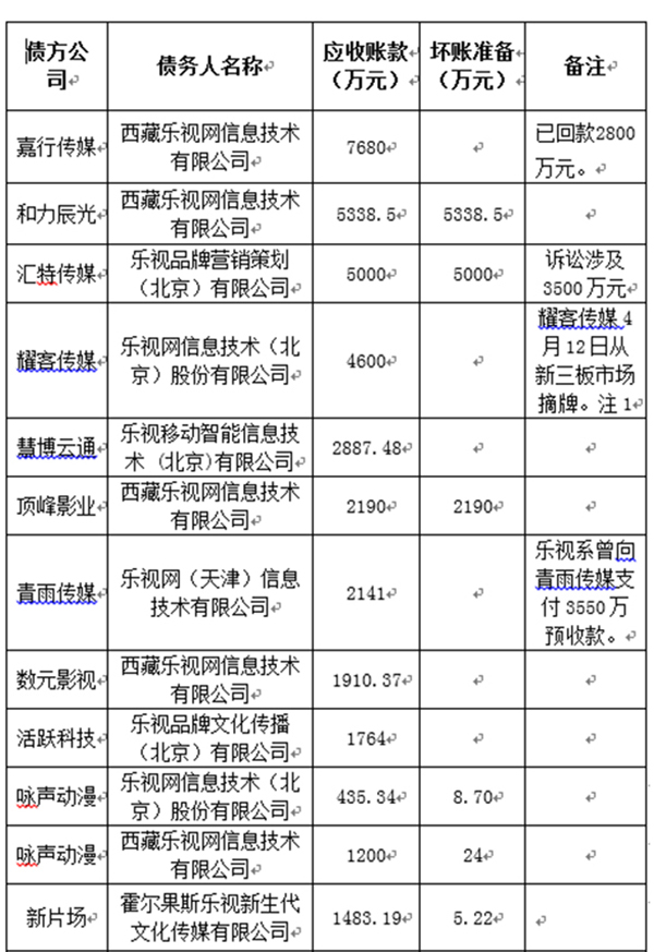 乐视危机波及24家新三板公司：欠账杨幂参股公司4880万