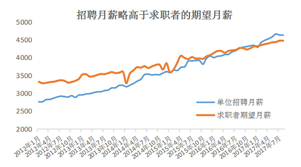 上海人力资源市场平均招聘月薪4630元,略高于