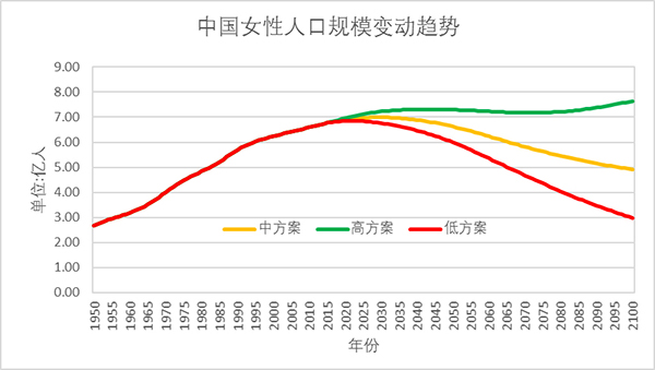 人口老龄化_1949年前历年人口数
