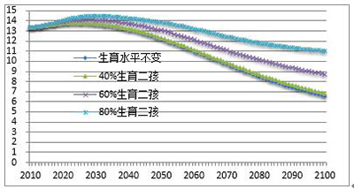 中国人口变化_中国人口未来变化