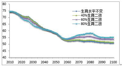 中国人口老龄化_2100中国人口