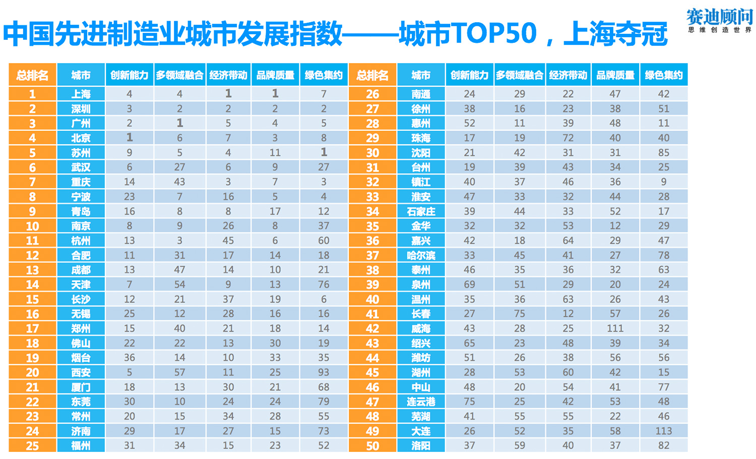 赛迪发布中国先进制造业城市发展指数50强:上