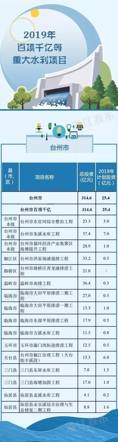 台州计划水利投资44.8亿，各地都有哪些大项目？