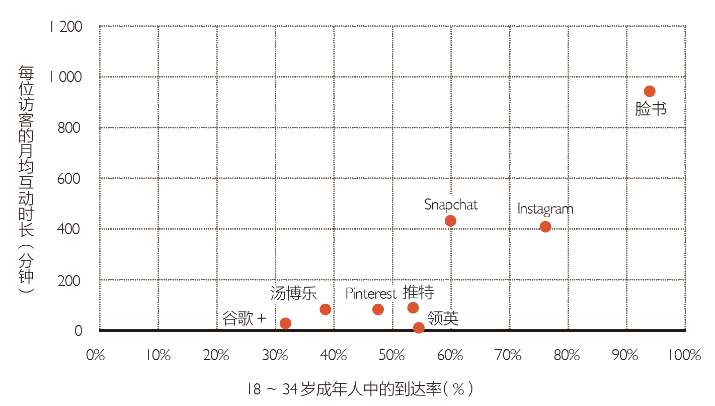 图：18 ～ 34 岁数的人群，在主要社交网络上的渗透率（图片来自：《奥格威谈广告：数字时代的广告奥秘》）