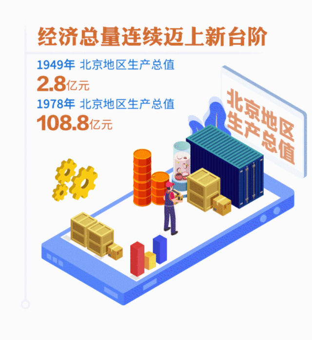 图解丨新中国成立70年北京经济发展成绩斐然