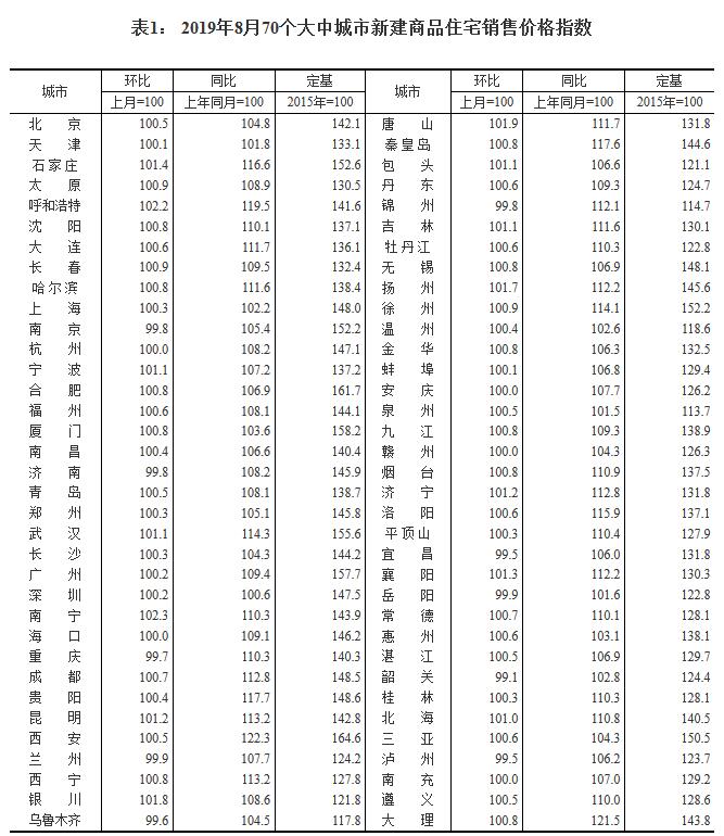 8月房价上涨城市减少5个，深圳二手房价14个月来首跌