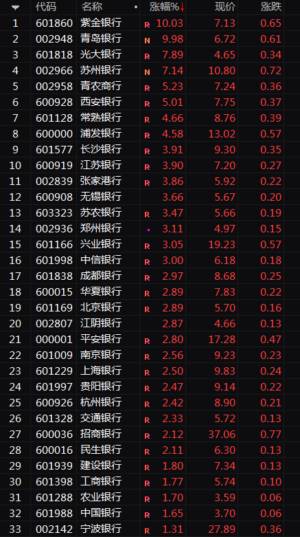 33家银行股午盘全线飘红，紫金银行、青岛银行涨停