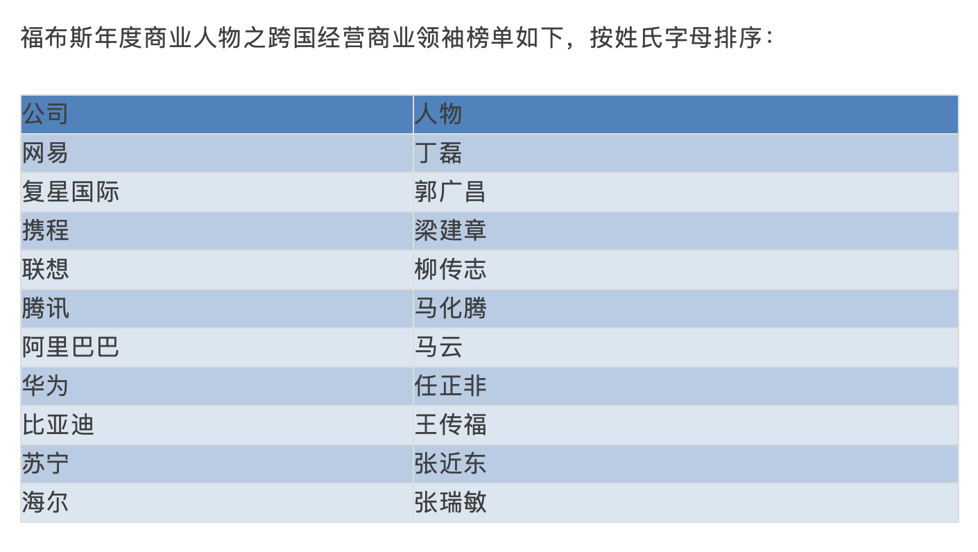 福布斯首次发布中国企业跨国经营杰出领导人榜单，50人上榜