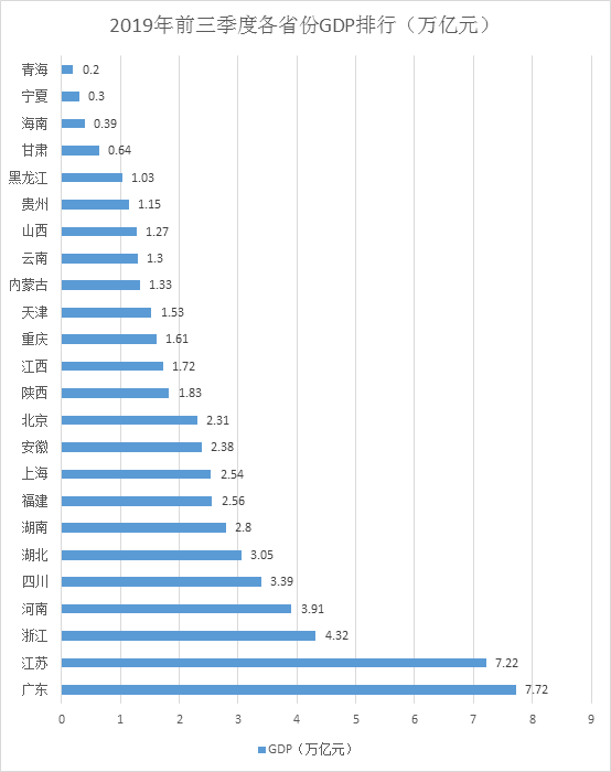 24省份三季报：粤苏7万亿元领跑，云贵保持高增长