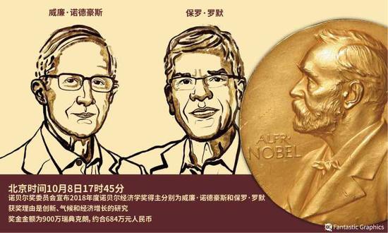 2018年10月8日，耶鲁大学教授威廉·诺德豪斯成为首位获得诺贝尔经济学奖的环境经济学家。