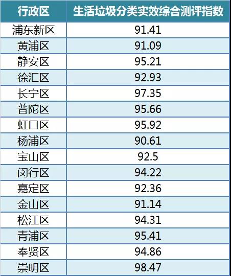 上海垃圾分类综合测评最新结果出炉！看看谁得了优秀？