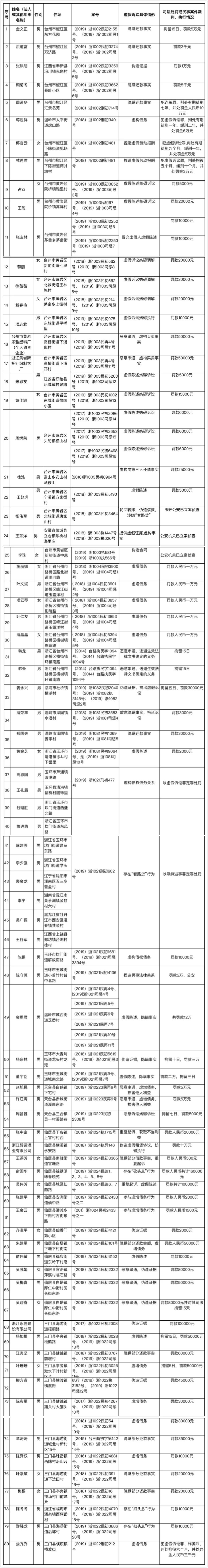查处329件！台州法院剑指虚假诉讼、“套路贷”违法犯罪行为！