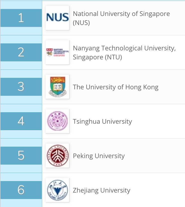 教育|QS公布2020年亚洲大学排行榜 新加坡国