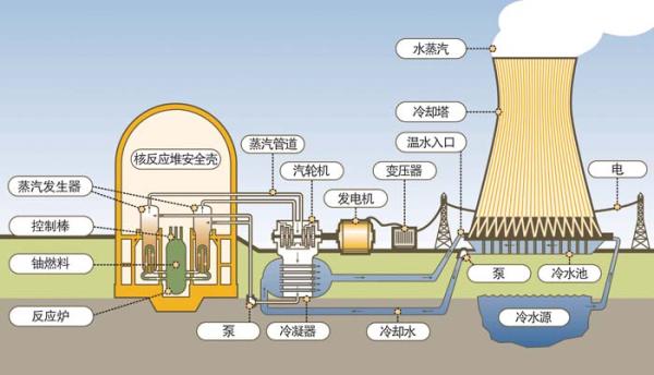 环保部核安全总工程师:公众接受度拖累,中国核电比例仅2%