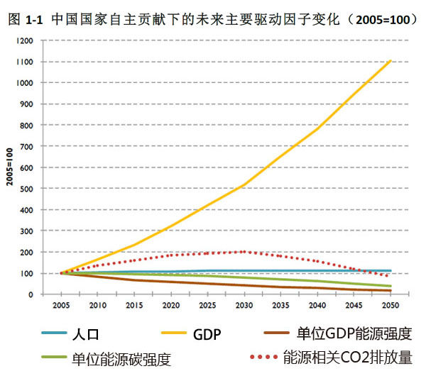 国家气候战略中心:中国人均GDP1.4万美元达碳