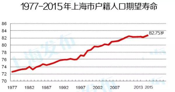 上海常住人口_上海人口平均寿命