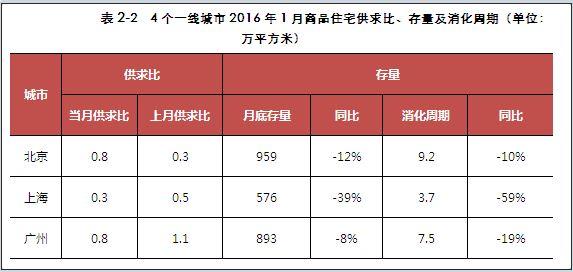 一线城市住宅库存全部降至十个月以下，上海只够卖3.7个月