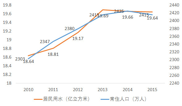 上海常住人口_2013年上海人口数