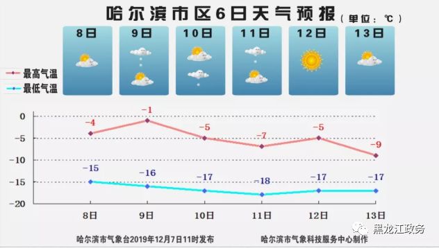 【提醒| 哈尔滨逼近0℃只是暂时 注意保暖谨防感冒】 