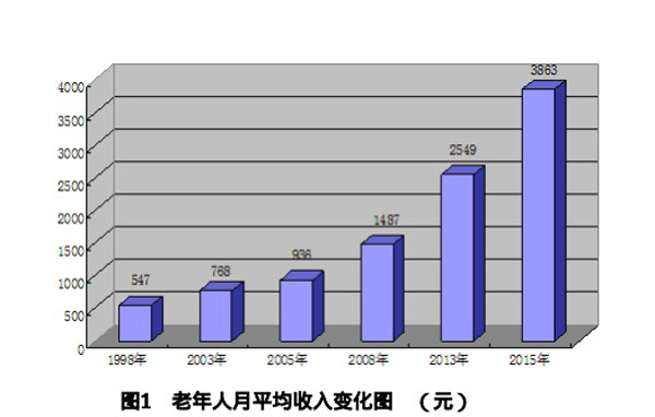 上海老人2015年收入4.6万元,其中10%给孩子_