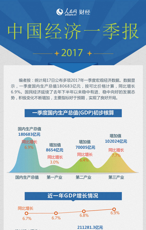 一张图读懂中国2017年一季度主要宏观经济数据