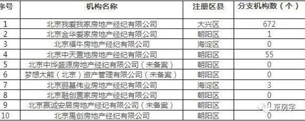 北京市住建委:这些房产中介上了9月份被投诉 