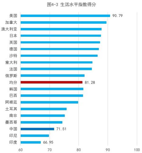 从G20国家治理指数排名看中国的治理能力
