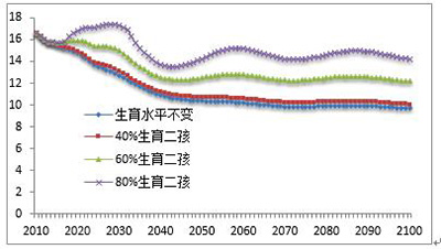 中国人口增长趋势图_中国未来人口增长