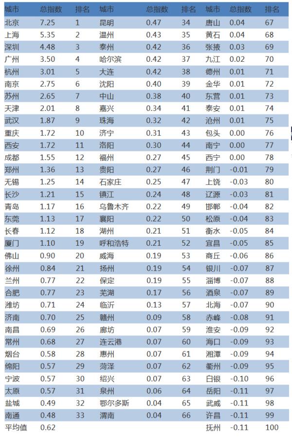 《中国城市创孵指数2018》发布北京上海