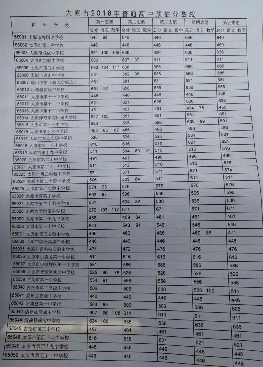太原市2018年普通高中预估分数线公布