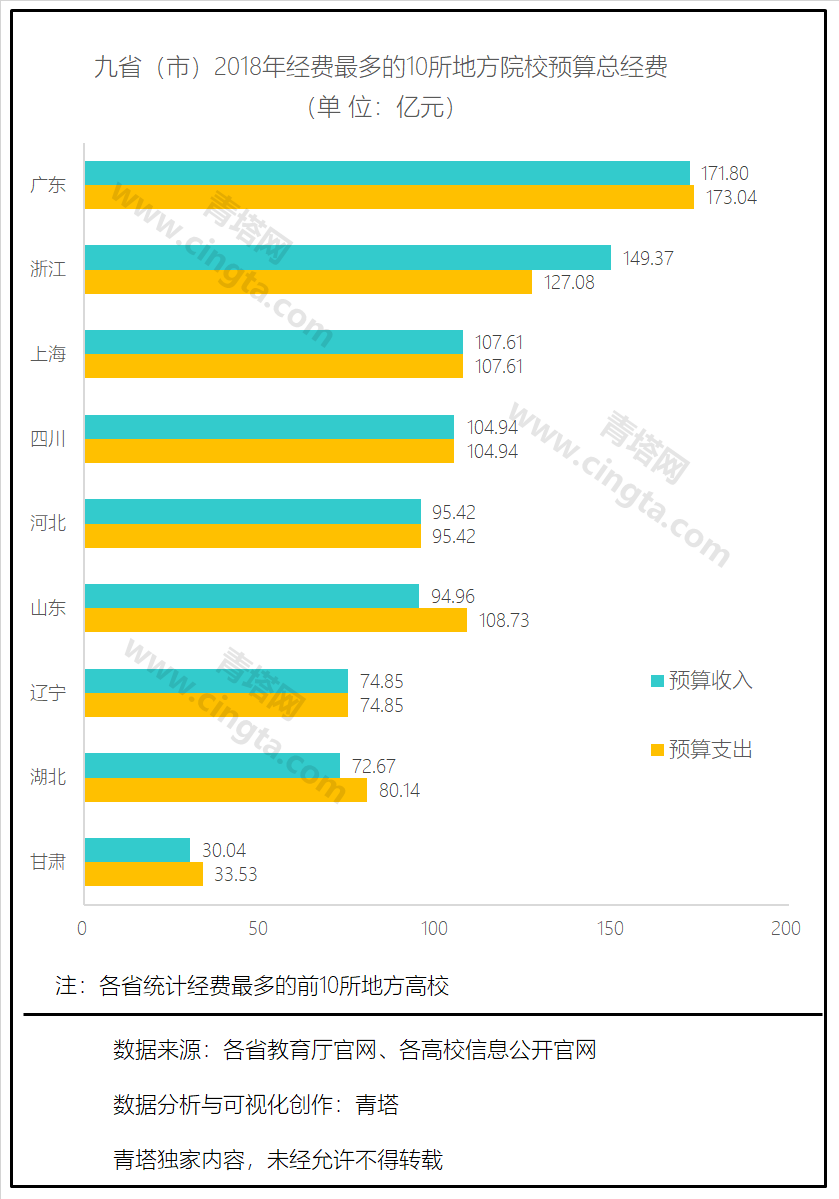 中国各省地方高校经费投入,差距到底有多大?