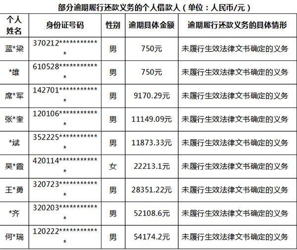 深圳互金协会公布首批9名P2P老赖名单,将上报