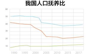 从增长率和抚养比，看中国人口负增长意味着什么