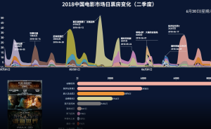 回望2018二季度电影市场：你还记得妇联三、头号玩家吗？