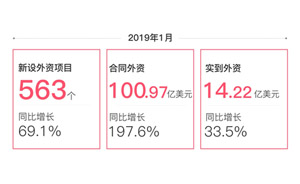 上海引进外资“开门红”，指标同比大增长