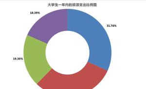 大学生旅游调查：超8成“支持旅游”，超7成经费来源于父母