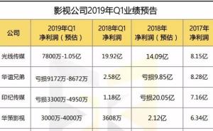 影视公司2019Q1业绩：光线盈1亿，华谊亏1亿