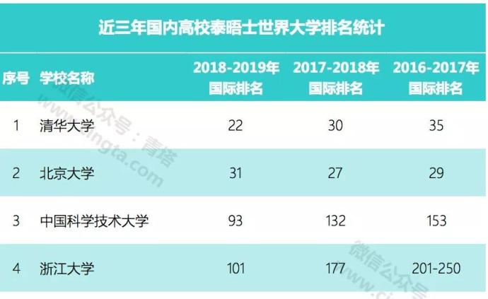 第五轮学科评估前瞻数据②｜ 近三年高校泰晤士世界大学排名