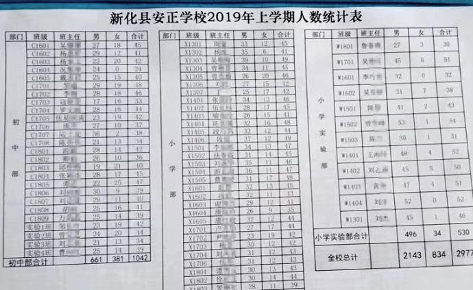 湖南新化卫计局回应一学校男女生比例近3:1：不具参考价值