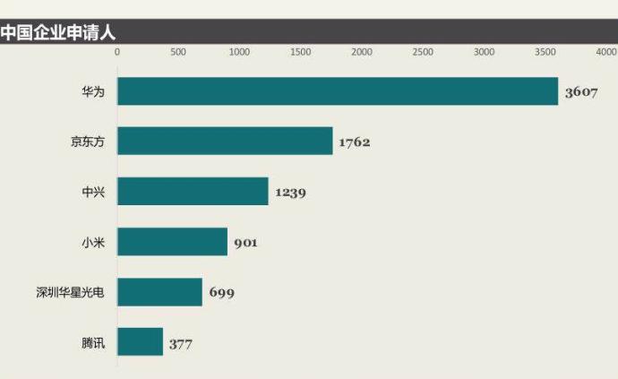 数说2018境外专利申请：华为是主要申请人