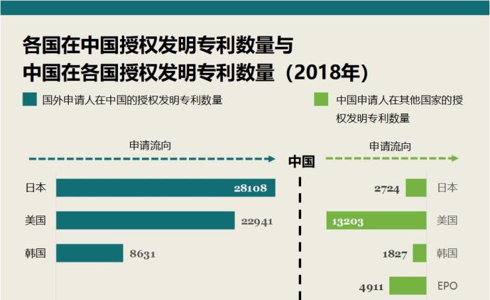 2018年国外来华授权发明专利分析，谁最重视中国市场？