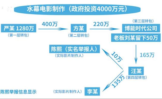 四千萬電影轉包舉報人:立案后無人找我