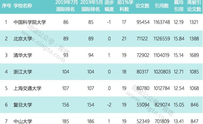 最新ESI中国大学综合排名百强出炉 | 2019年7月
