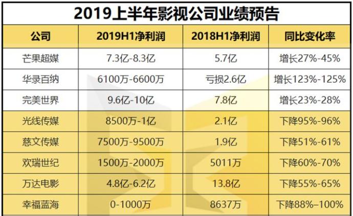 2019上半年：50%影视公司均陷亏损，华谊巨亏3亿